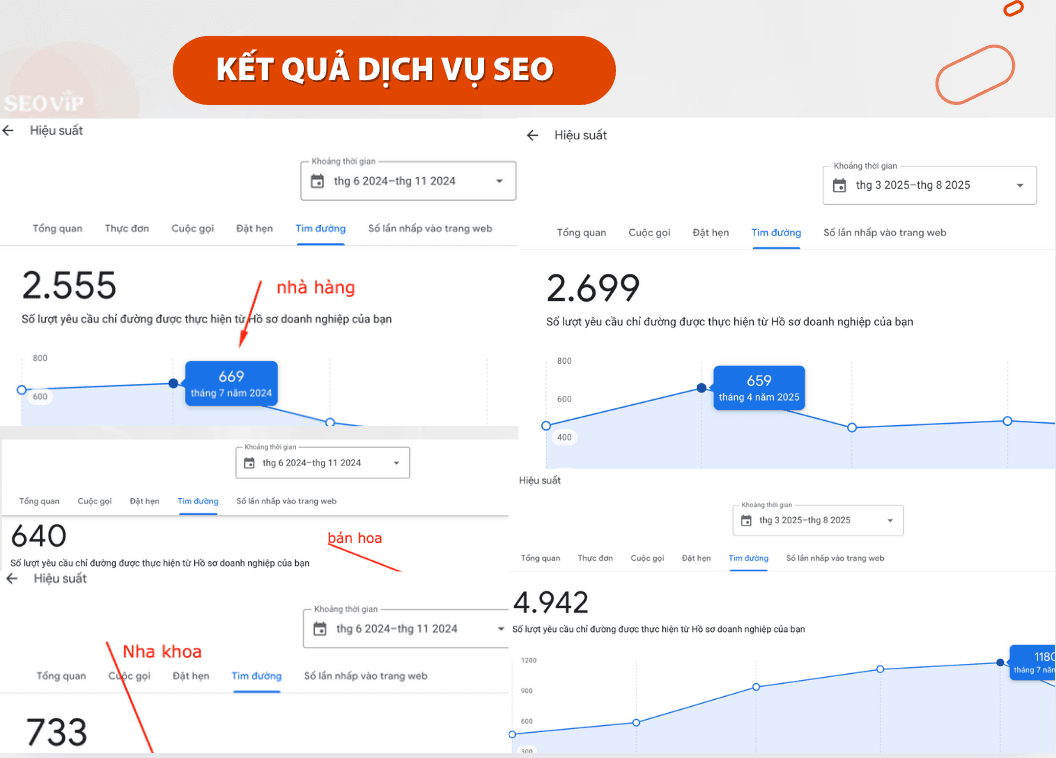 Kết quả dịch vụ SEO khi khách hàng triển khai
