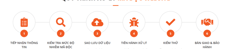 Quy trình 6 bước xử lý chuẩn kỹ thuật và an toàn dữ liệu